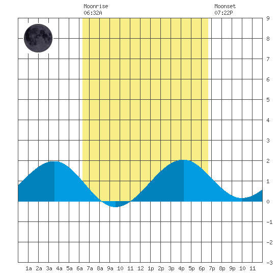Lahaina tide chart for Saturday, March 29, 2025
