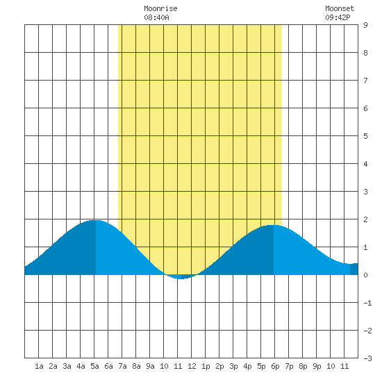 Lahaina tide chart for Sunday, March 2, 2025