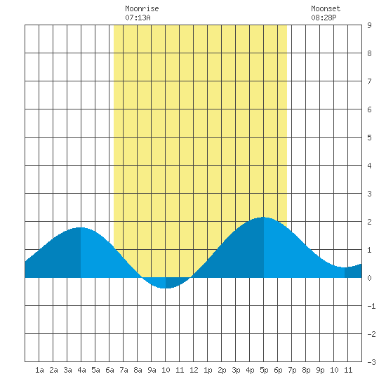 Lahaina tide chart for Sunday, March 30, 2025