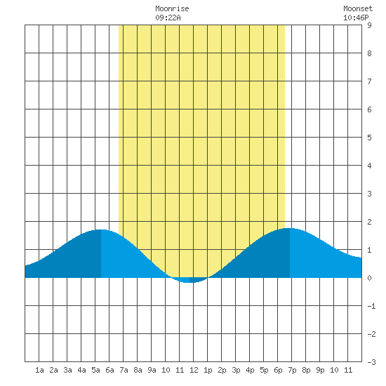 Lahaina tide chart for Monday, March 3, 2025