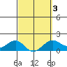 Lahaina tide chart for Monday, March 3, 2025