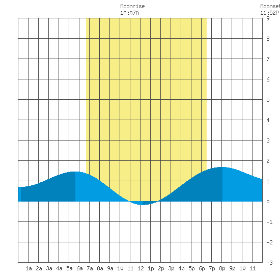 Lahaina tide chart for Tuesday, March 4, 2025