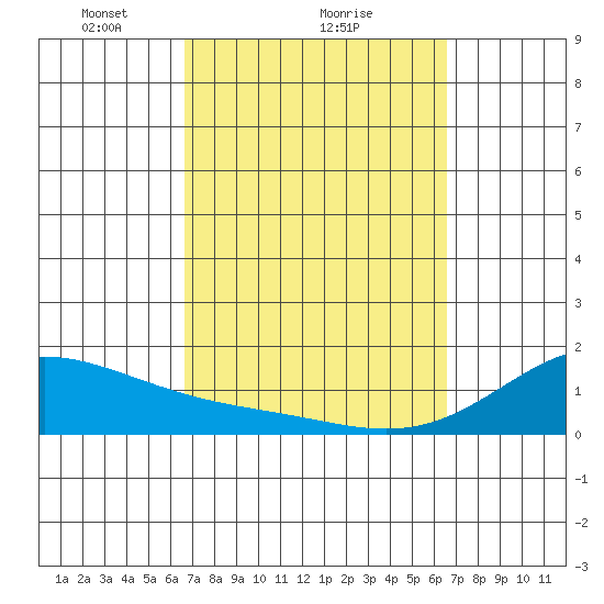 Lahaina tide chart for Friday, March 7, 2025