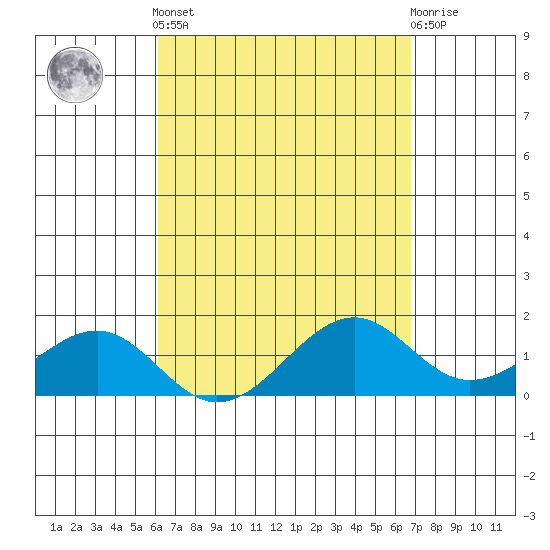 Lahaina tide chart for Saturday, April 12, 2025