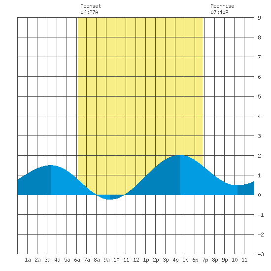 Lahaina tide chart for Sunday, April 13, 2025
