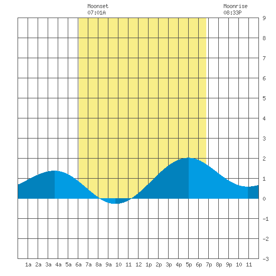 Lahaina tide chart for Monday, April 14, 2025