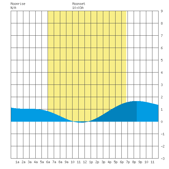 Lahaina tide chart for Friday, April 18, 2025