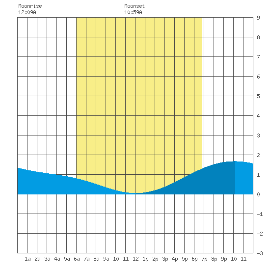 Lahaina tide chart for Saturday, April 19, 2025