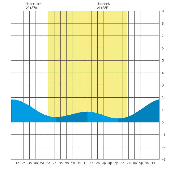 Lahaina tide chart for Tuesday, April 22, 2025