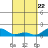Lahaina tide chart for Tuesday, April 22, 2025