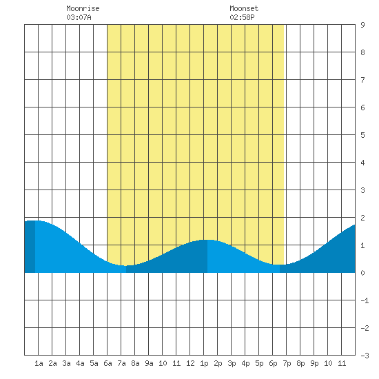 Lahaina tide chart for Wednesday, April 23, 2025