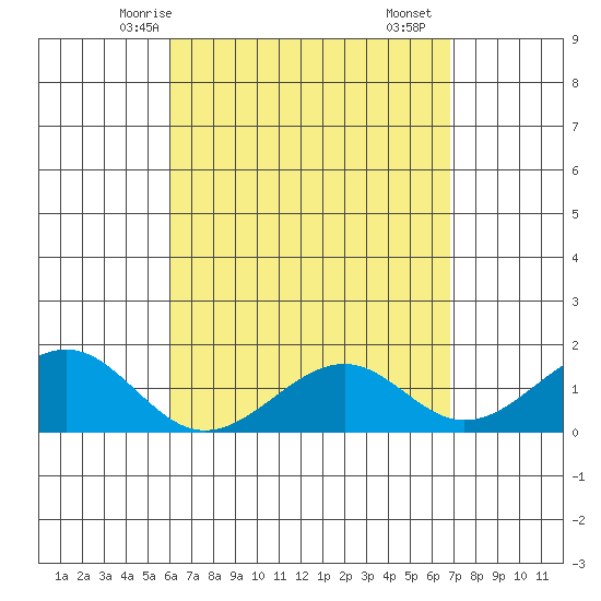 Lahaina tide chart for Thursday, April 24, 2025