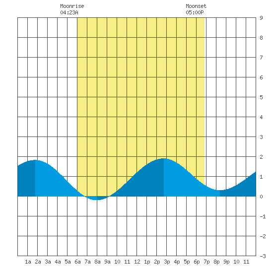 Lahaina tide chart for Friday, April 25, 2025