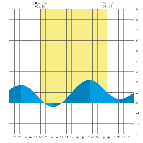 Lahaina tide chart for Saturday, April 26, 2025