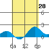 Lahaina tide chart for Monday, April 28, 2025