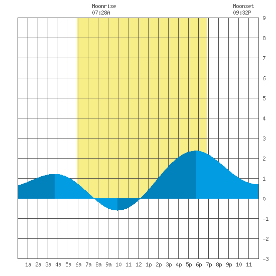 Lahaina tide chart for Tuesday, April 29, 2025