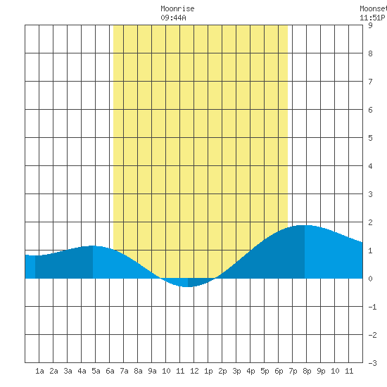 Lahaina tide chart for Wednesday, April 2, 2025
