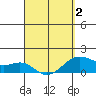 Lahaina tide chart for Wednesday, April 2, 2025