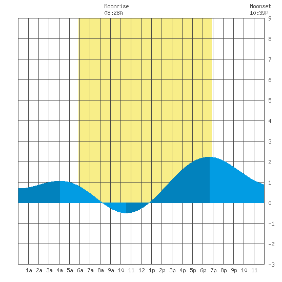 Lahaina tide chart for Wednesday, April 30, 2025