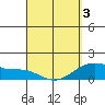 Lahaina tide chart for Thursday, April 3, 2025