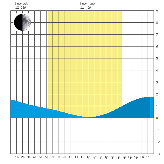 Lahaina tide chart for Friday, April 4, 2025