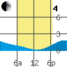 Lahaina tide chart for Friday, April 4, 2025