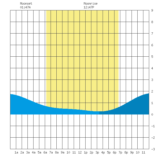 Lahaina tide chart for Saturday, April 5, 2025