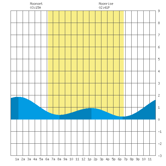 Lahaina tide chart for Monday, April 7, 2025