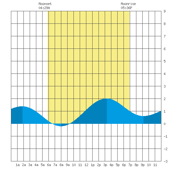 Lahaina tide chart for Saturday, May 10, 2025