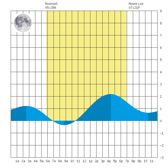 Lahaina tide chart for Monday, May 12, 2025