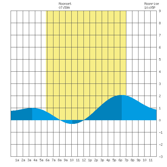 Lahaina tide chart for Thursday, May 15, 2025