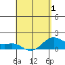 Lahaina tide chart for Thursday, May 1, 2025