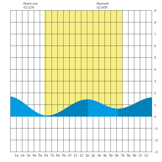Lahaina tide chart for Thursday, May 22, 2025