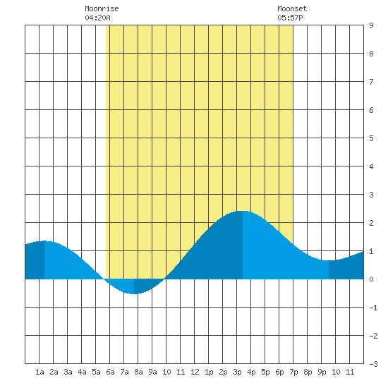 Lahaina tide chart for Sunday, May 25, 2025