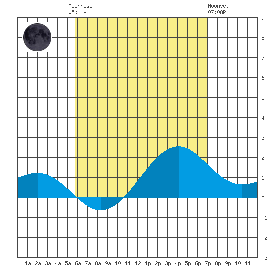 Lahaina tide chart for Monday, May 26, 2025
