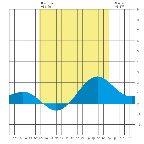 Lahaina tide chart for Tuesday, May 27, 2025