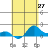 Lahaina tide chart for Tuesday, May 27, 2025