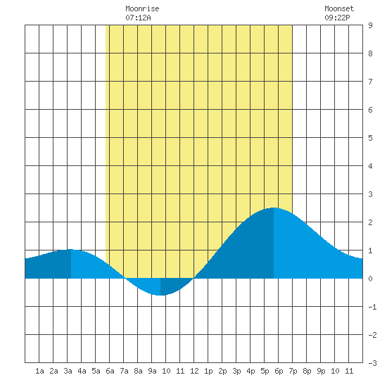 Lahaina tide chart for Wednesday, May 28, 2025