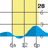 Lahaina tide chart for Wednesday, May 28, 2025