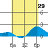 Lahaina tide chart for Thursday, May 29, 2025