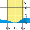 Lahaina tide chart for Friday, May 2, 2025