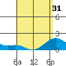 Lahaina tide chart for Saturday, May 31, 2025