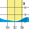 Lahaina tide chart for Saturday, May 3, 2025