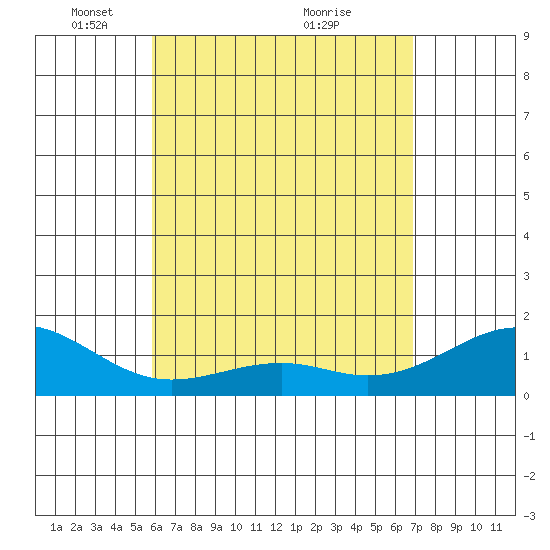 Lahaina tide chart for Monday, May 5, 2025