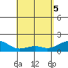 Lahaina tide chart for Monday, May 5, 2025