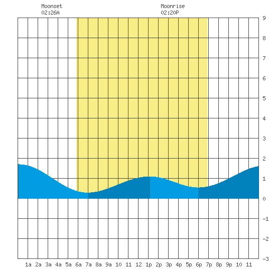 Lahaina tide chart for Tuesday, May 6, 2025