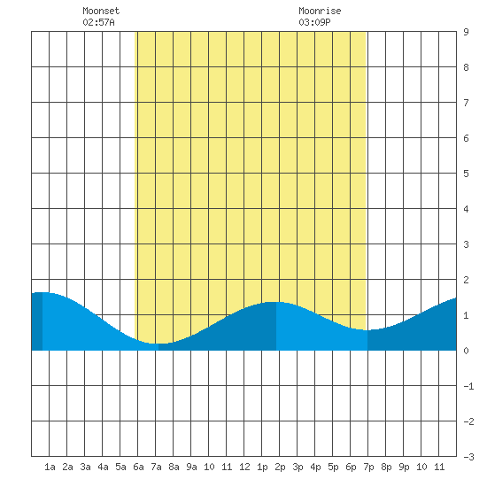 Lahaina tide chart for Wednesday, May 7, 2025