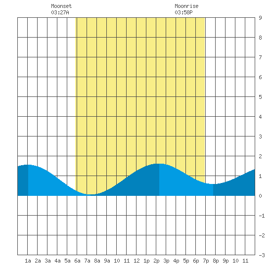 Lahaina tide chart for Thursday, May 8, 2025