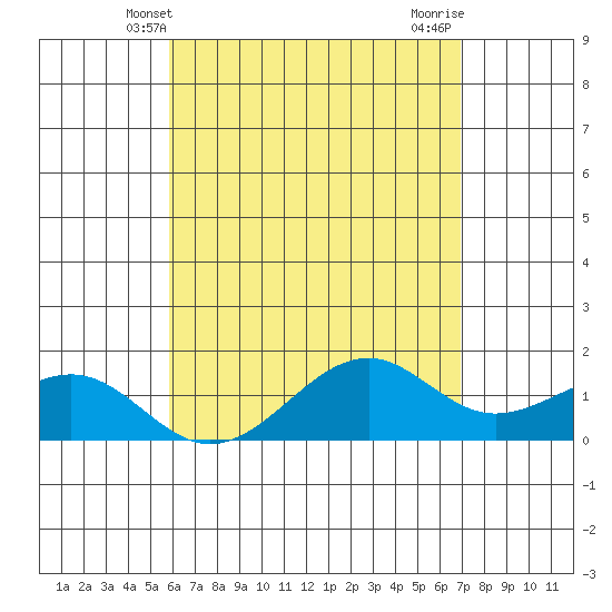 Lahaina tide chart for Friday, May 9, 2025