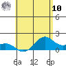 Lahaina tide chart for Tuesday, June 10, 2025